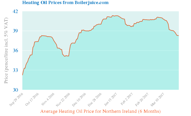 Heating oil price data provided by BoilerJuice.com
