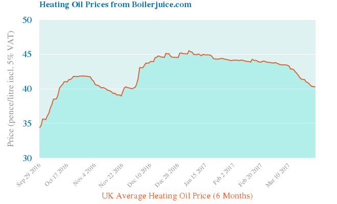 Heating oil price data provided by BoilerJuice.com